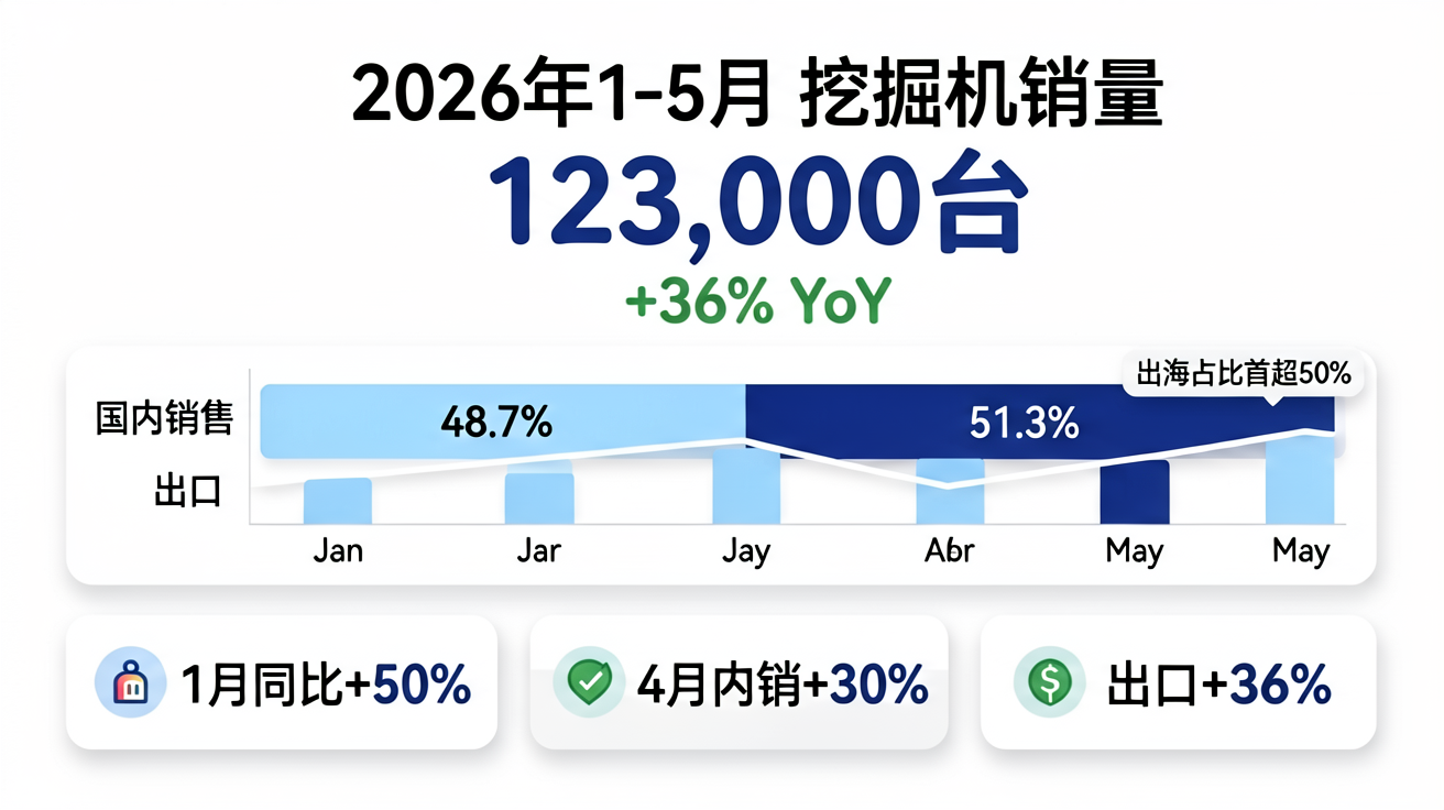 2026 Jan-May Excavator Sales Data Visualization