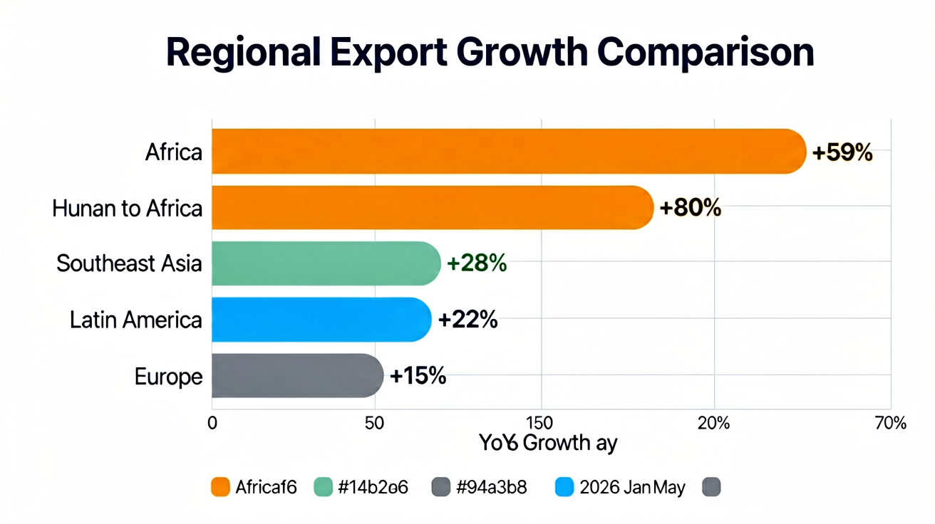 Africa vs Other Markets Export Growth Comparison