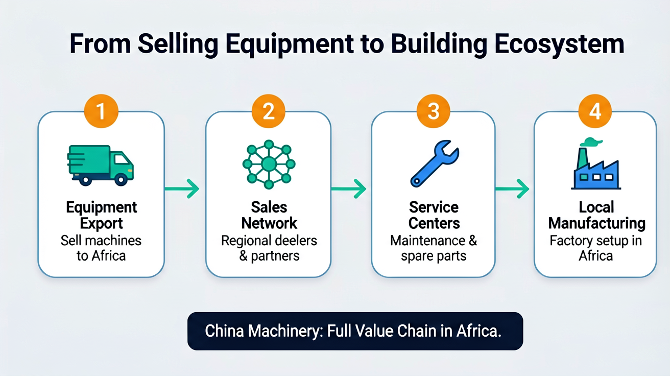 From Equipment Export to Local Ecosystem Flowchart